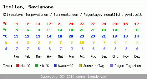 Klimatabelle: Savignone in Italien