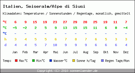 Klimatabelle: Seiseralm/Alpe di Siusi in Italien