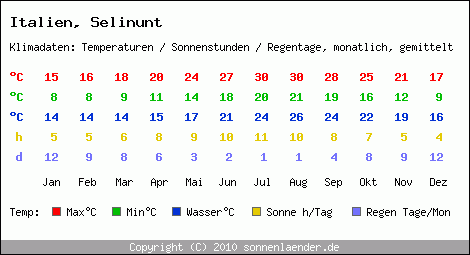 Klimatabelle: Selinunt in Italien