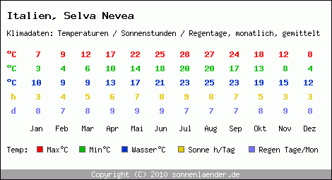 Klimatabelle: Selva Nevea in Italien