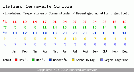 Klimatabelle: Serravalle Scrivia in Italien