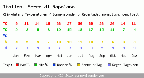 Klimatabelle: Serre di Rapolano in Italien