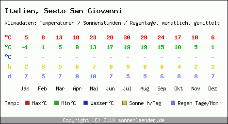 Klimatabelle: Sesto San Giovanni in Italien