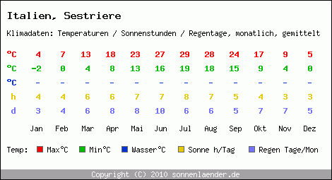 Klimatabelle: Sestriere in Italien