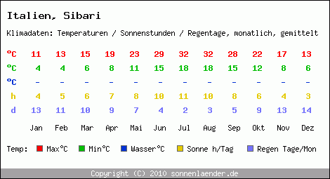Klimatabelle: Sibari in Italien