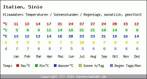 Klimatabelle: Sinio in Italien