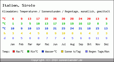 Klimatabelle: Sirolo in Italien