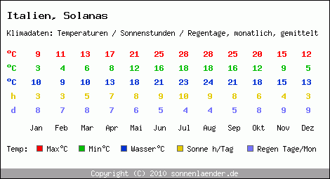 Klimatabelle: Solanas in Italien