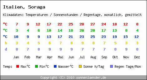 Klimatabelle: Soraga in Italien