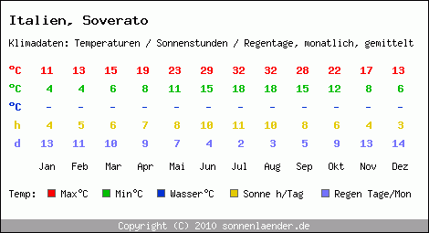 Klimatabelle: Soverato in Italien