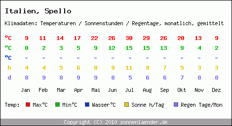 Klimatabelle: Spello in Italien