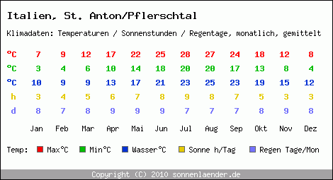 Klimatabelle: St. Anton/Pflerschtal in Italien