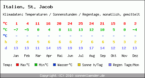 Klimatabelle: St. Jacob in Italien