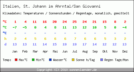 Klimatabelle: St. Johann im Ahrntal/San Giovanni in Italien