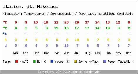 Klimatabelle: St. Nikolaus in Italien