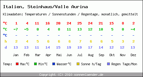 Klimatabelle: Steinhaus/Valle Aurina in Italien