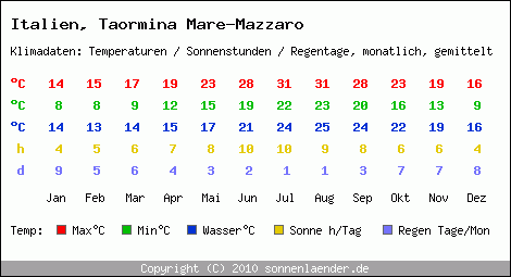 Klimatabelle: Taormina Mare-Mazzaro in Italien