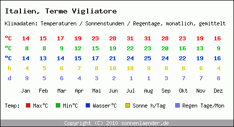 Klimatabelle: Terme Vigliatore in Italien