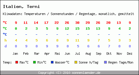 Klimatabelle: Terni in Italien