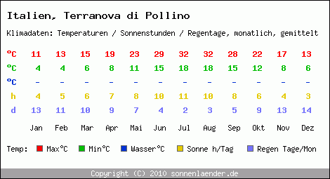 Klimatabelle: Terranova di Pollino in Italien