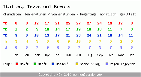 Klimatabelle: Tezze sul Brenta in Italien