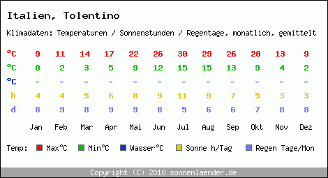 Klimatabelle: Tolentino in Italien