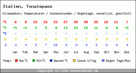 Klimatabelle: Tonalepass in Italien