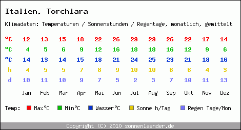 Klimatabelle: Torchiara in Italien