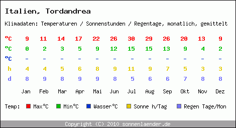 Klimatabelle: Tordandrea in Italien