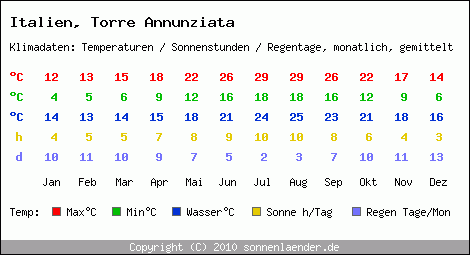 Klimatabelle: Torre Annunziata in Italien