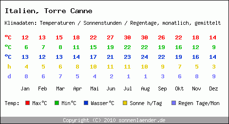 Klimatabelle: Torre Canne in Italien