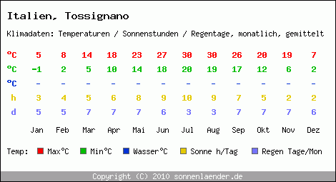Klimatabelle: Tossignano in Italien