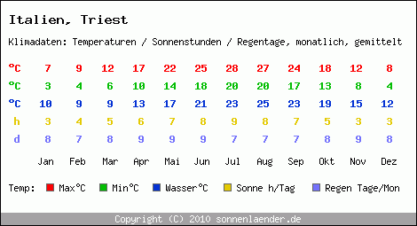 Klimatabelle: Triest in Italien