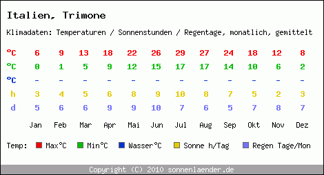 Klimatabelle: Trimone in Italien
