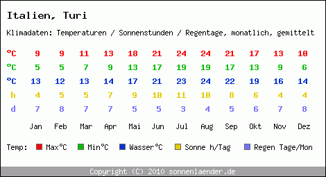 Klimatabelle: Turi in Italien