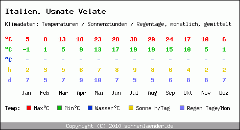 Klimatabelle: Usmate Velate in Italien