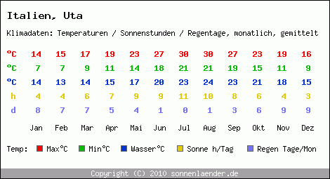 Klimatabelle: Uta in Italien