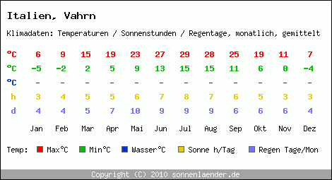 Klimatabelle: Vahrn in Italien