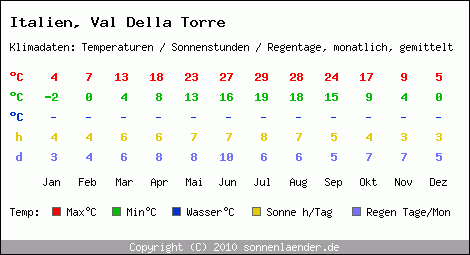 Klimatabelle: Val Della Torre in Italien