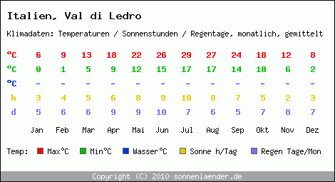 Klimatabelle: Val di Ledro in Italien