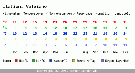 Klimatabelle: Valgiano in Italien