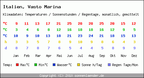 Klimatabelle: Vasto Marina in Italien