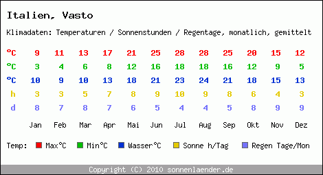 Klimatabelle: Vasto in Italien