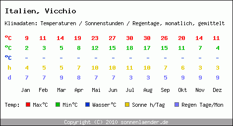 Klimatabelle: Vicchio in Italien