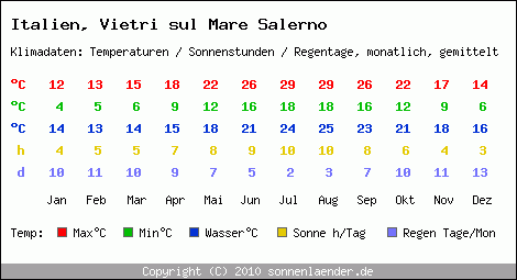 Klimatabelle: Vietri sul Mare Salerno in Italien