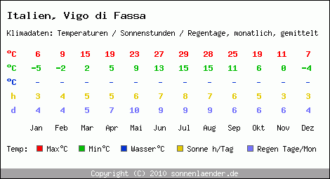 Klimatabelle: Vigo di Fassa in Italien