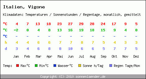 Klimatabelle: Vigone in Italien