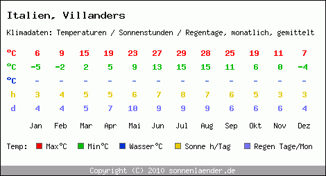 Klimatabelle: Villanders in Italien