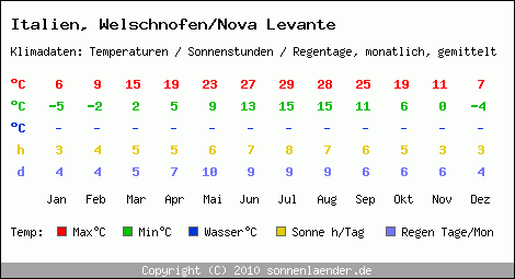 Klimatabelle: Welschnofen/Nova Levante in Italien