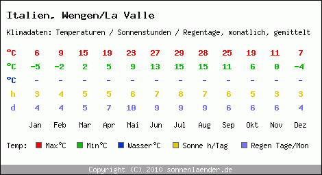 Klimatabelle: Wengen/La Valle in Italien